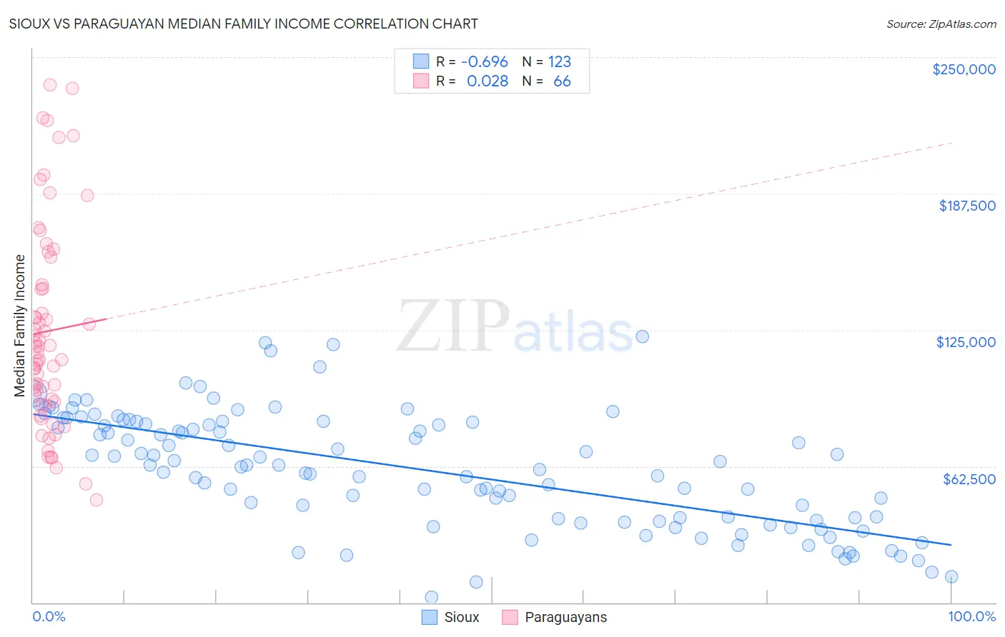 Sioux vs Paraguayan Median Family Income