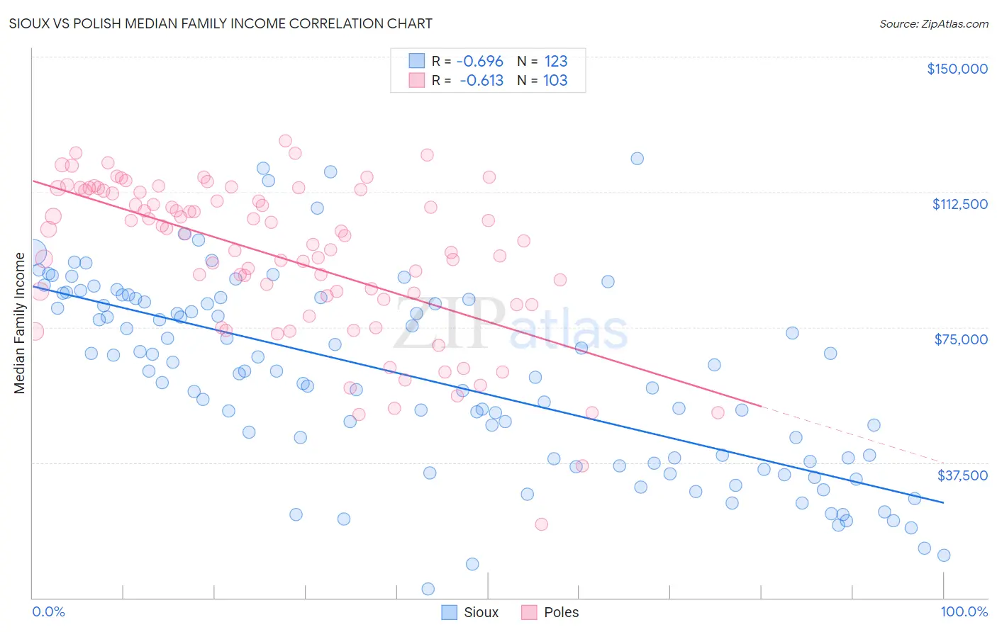 Sioux vs Polish Median Family Income