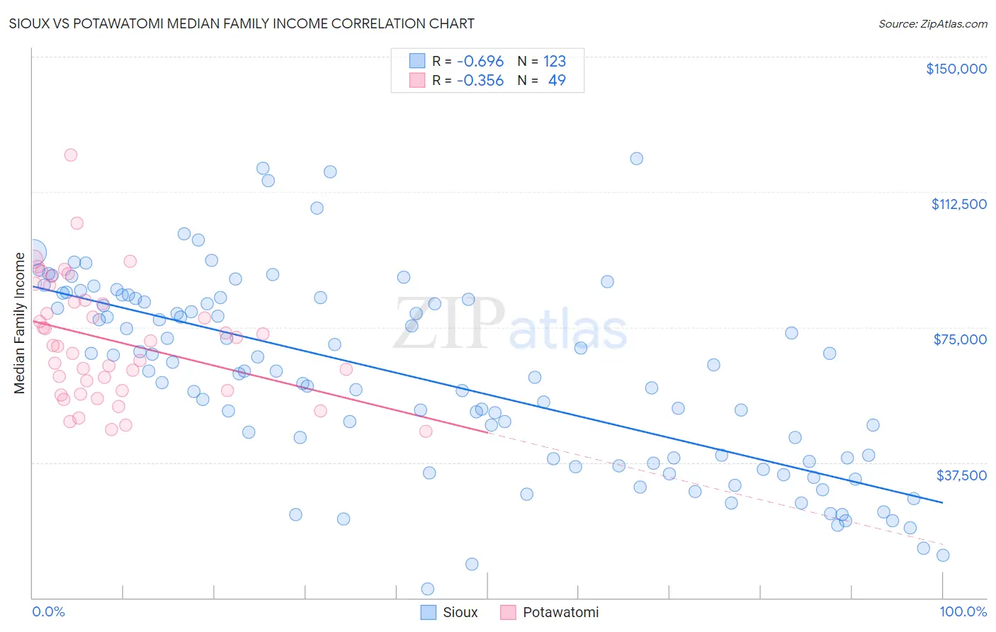 Sioux vs Potawatomi Median Family Income