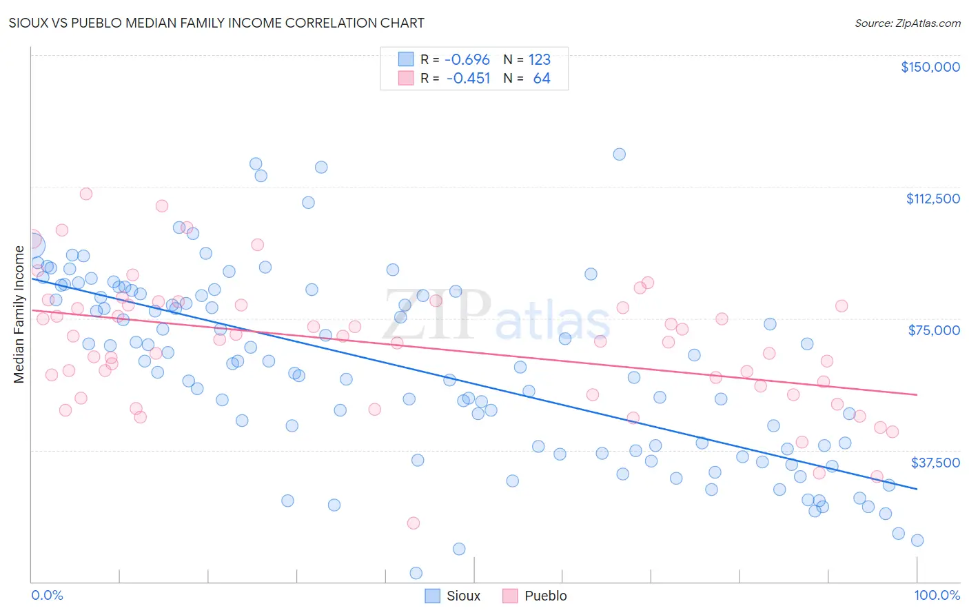 Sioux vs Pueblo Median Family Income