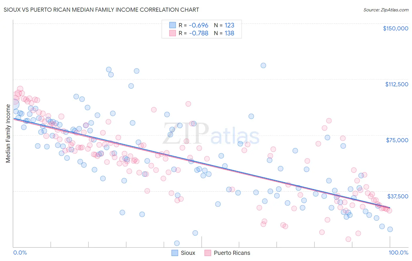 Sioux vs Puerto Rican Median Family Income