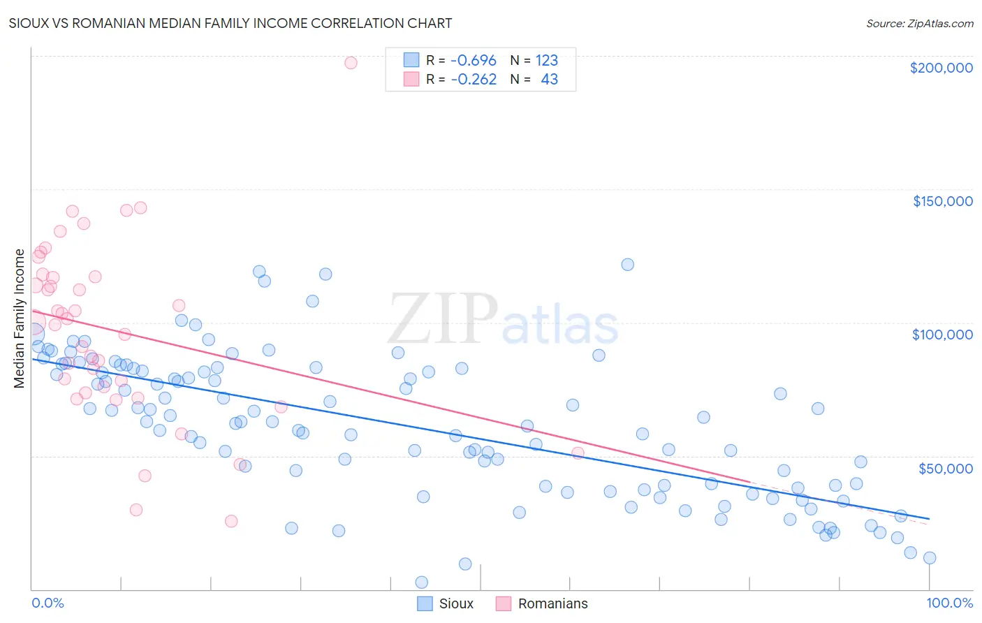 Sioux vs Romanian Median Family Income
