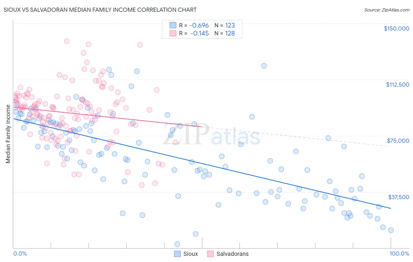 Sioux vs Salvadoran Median Family Income