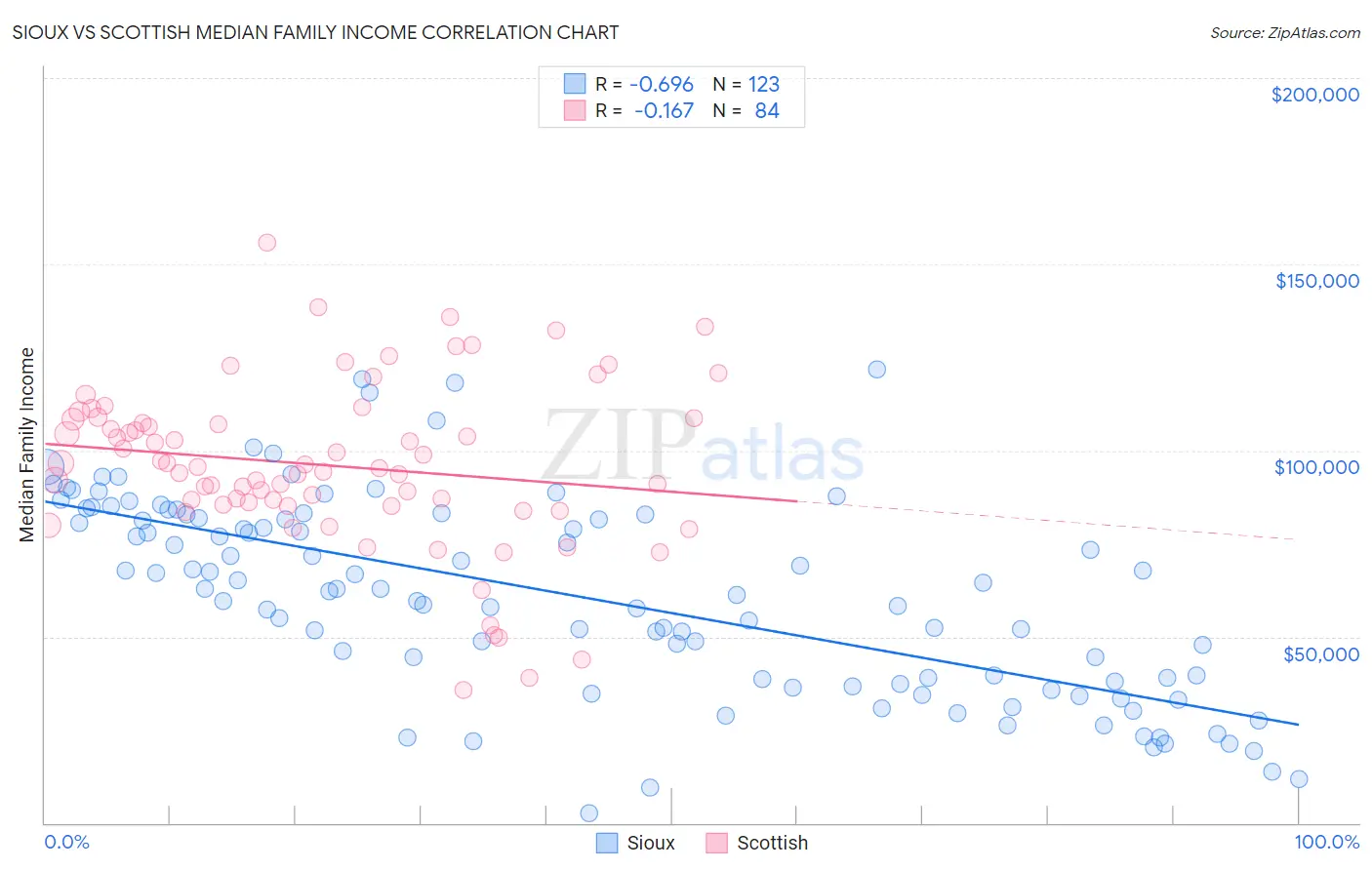 Sioux vs Scottish Median Family Income