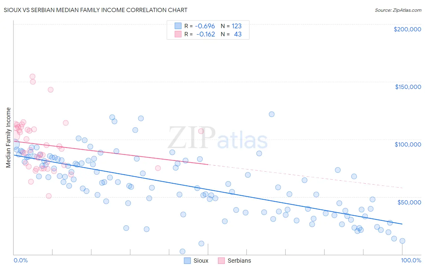 Sioux vs Serbian Median Family Income