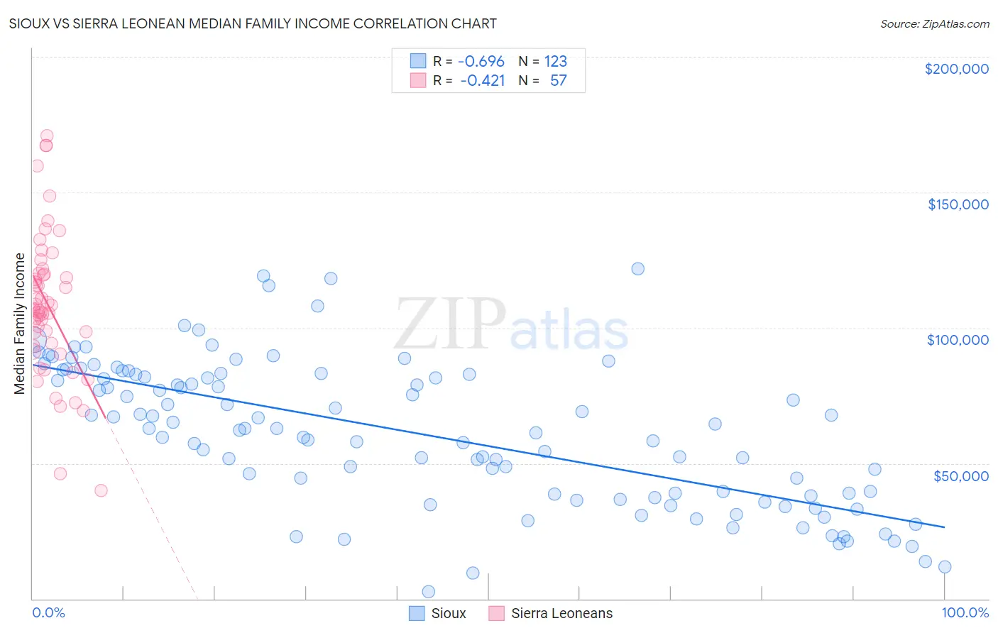 Sioux vs Sierra Leonean Median Family Income