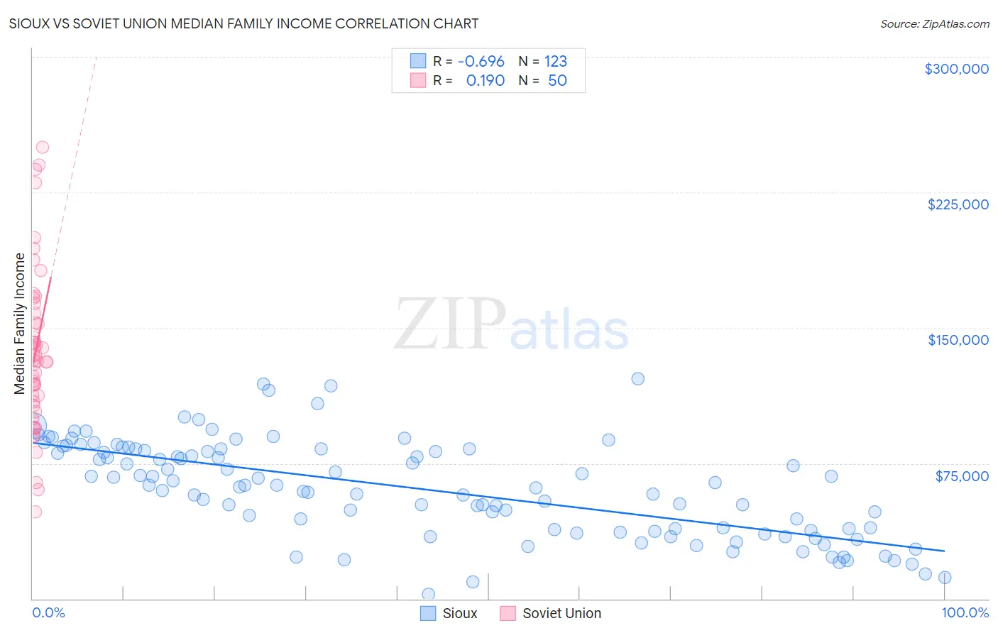 Sioux vs Soviet Union Median Family Income