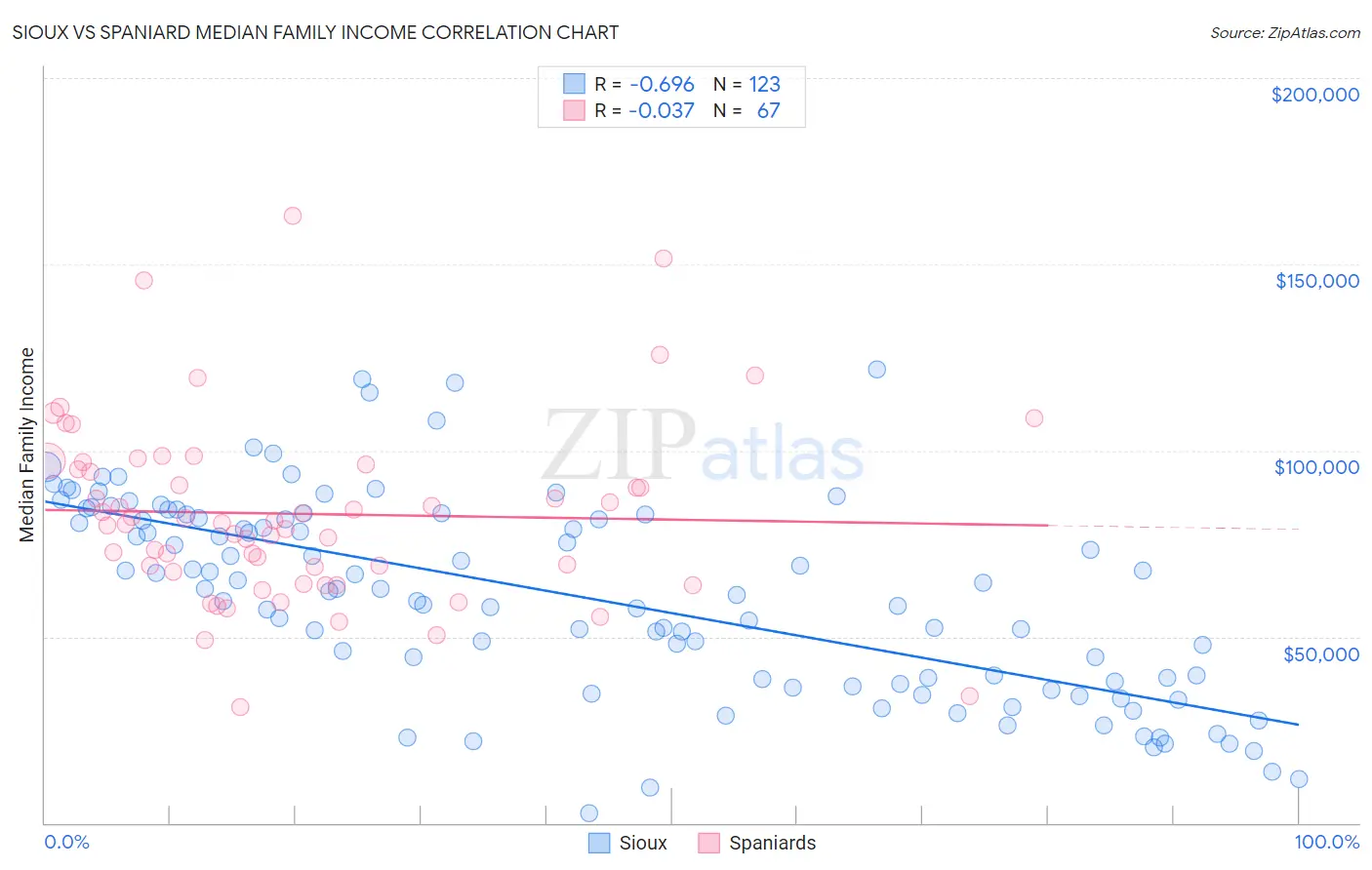 Sioux vs Spaniard Median Family Income