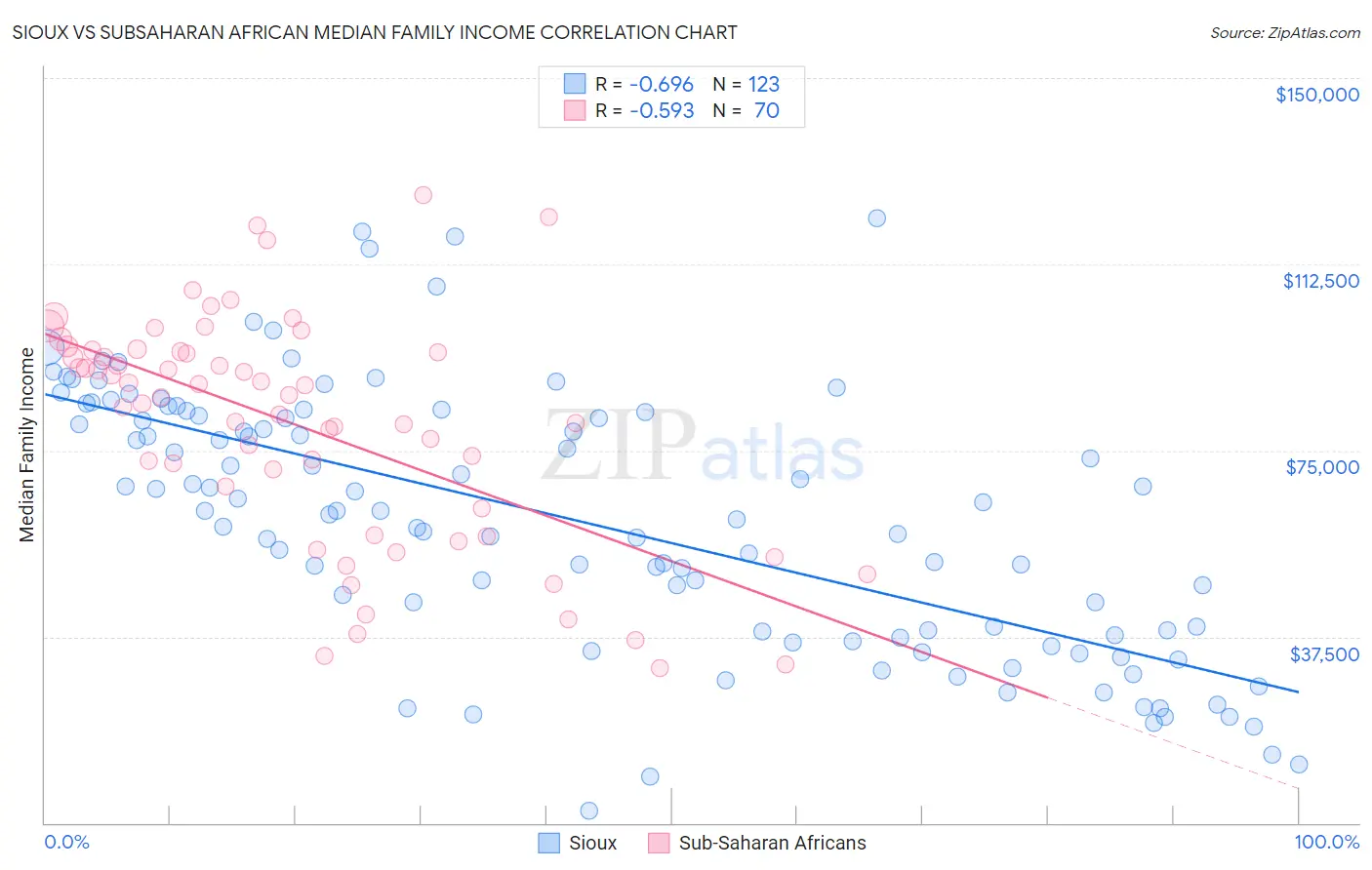 Sioux vs Subsaharan African Median Family Income