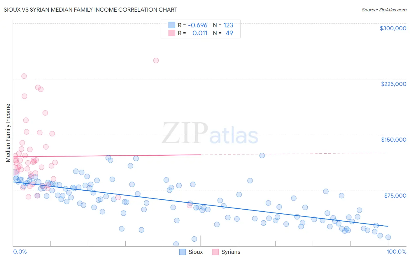 Sioux vs Syrian Median Family Income
