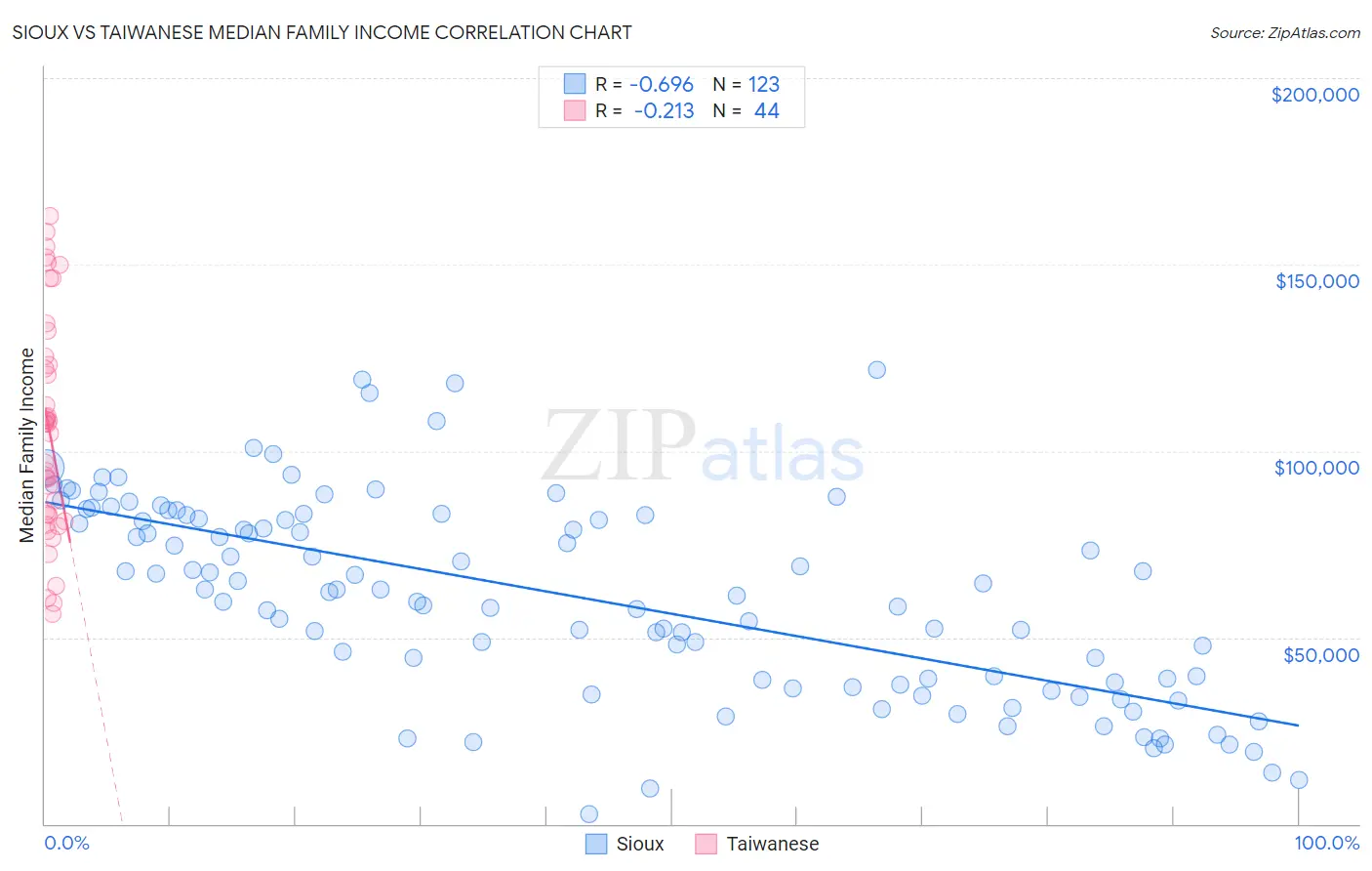Sioux vs Taiwanese Median Family Income