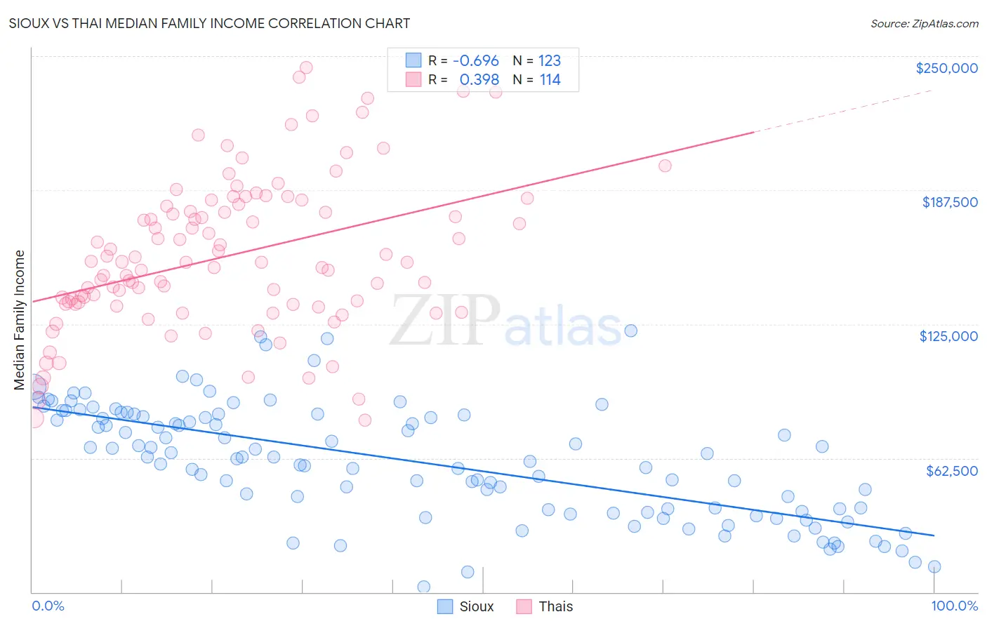 Sioux vs Thai Median Family Income