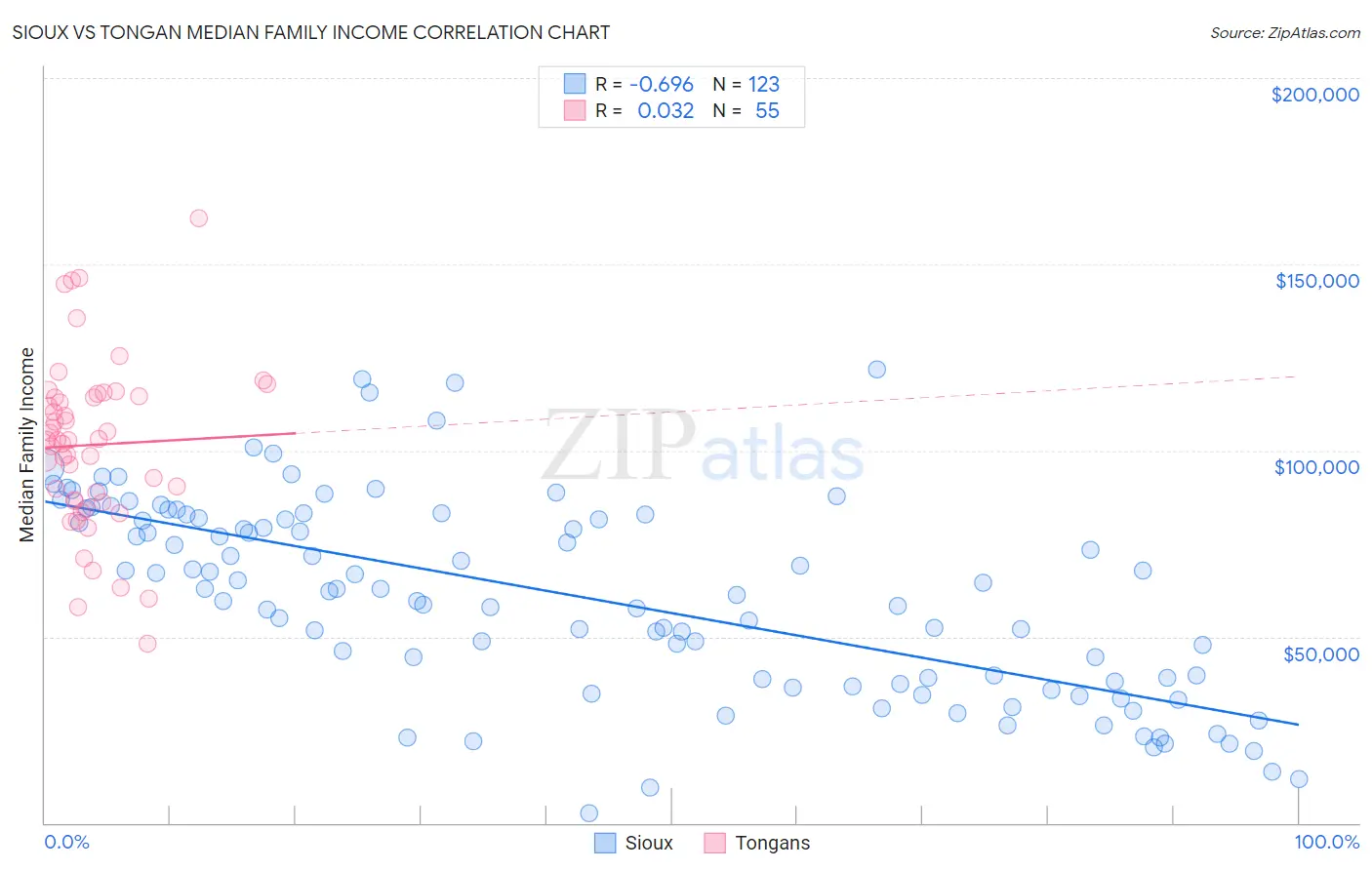Sioux vs Tongan Median Family Income