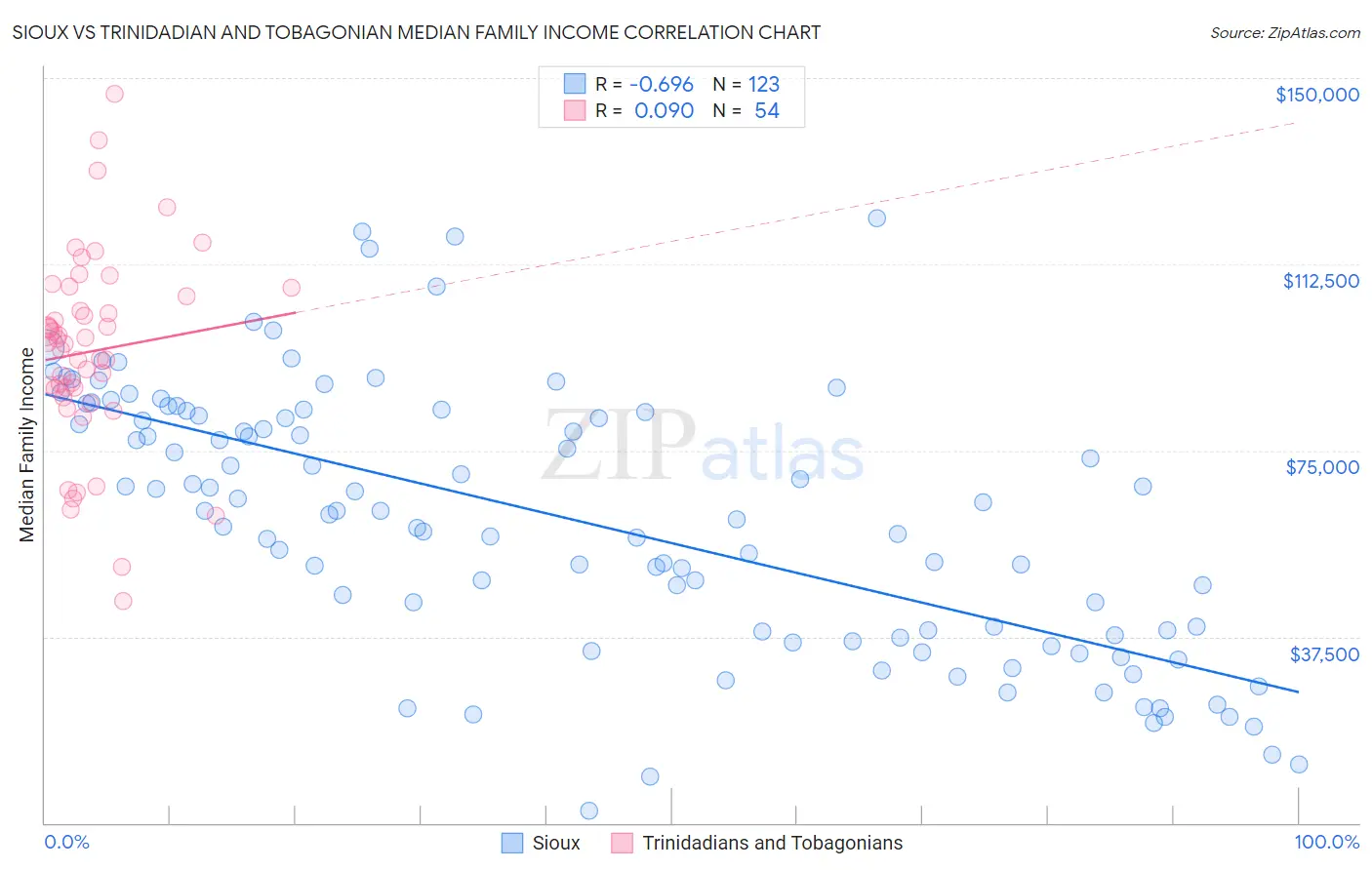 Sioux vs Trinidadian and Tobagonian Median Family Income