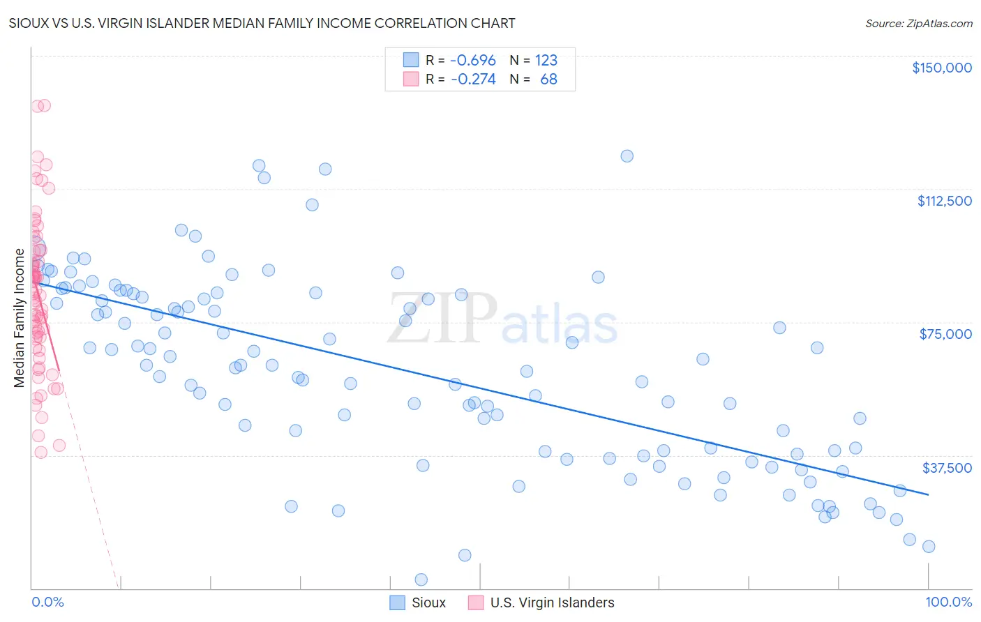 Sioux vs U.S. Virgin Islander Median Family Income