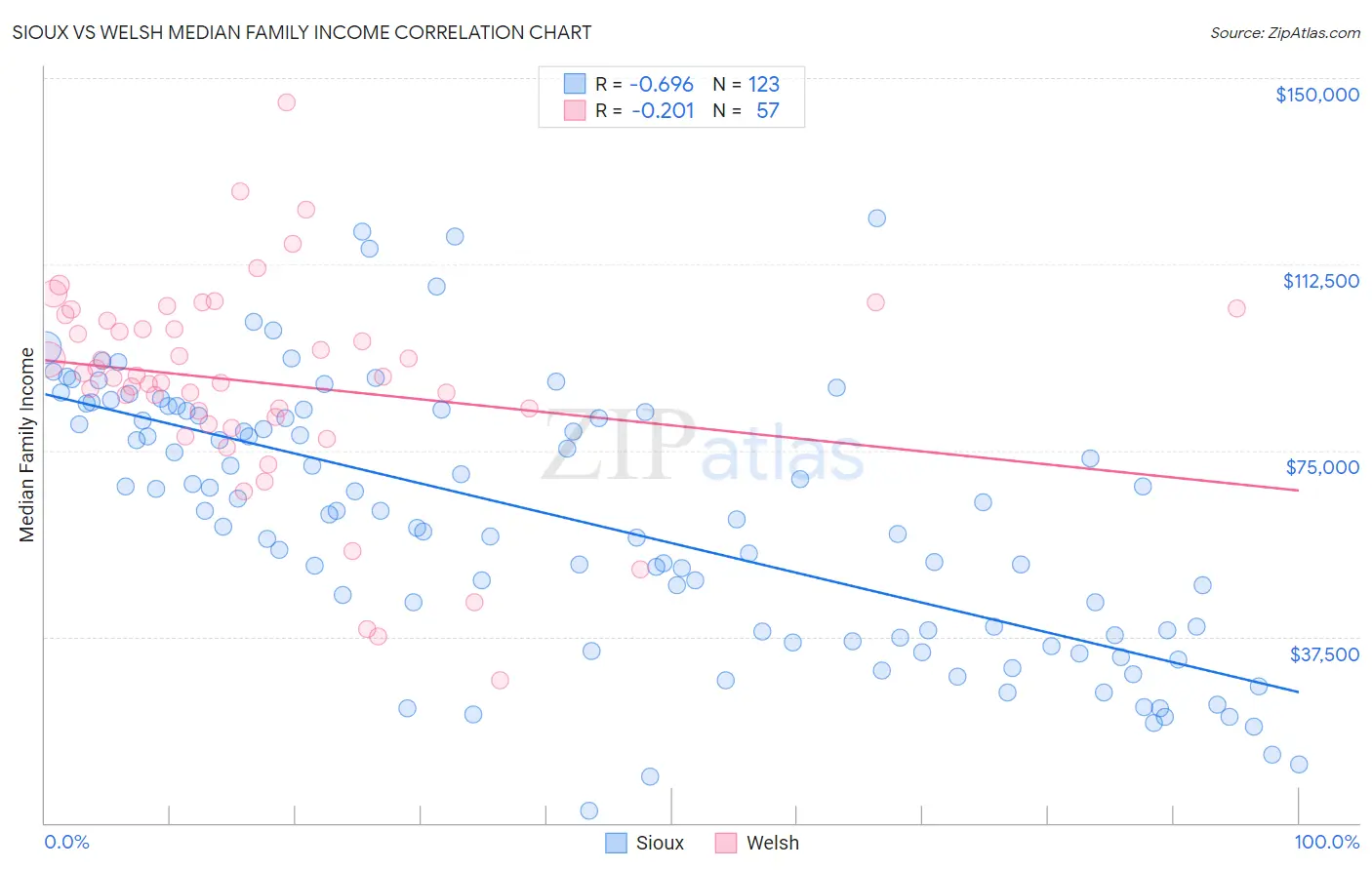 Sioux vs Welsh Median Family Income