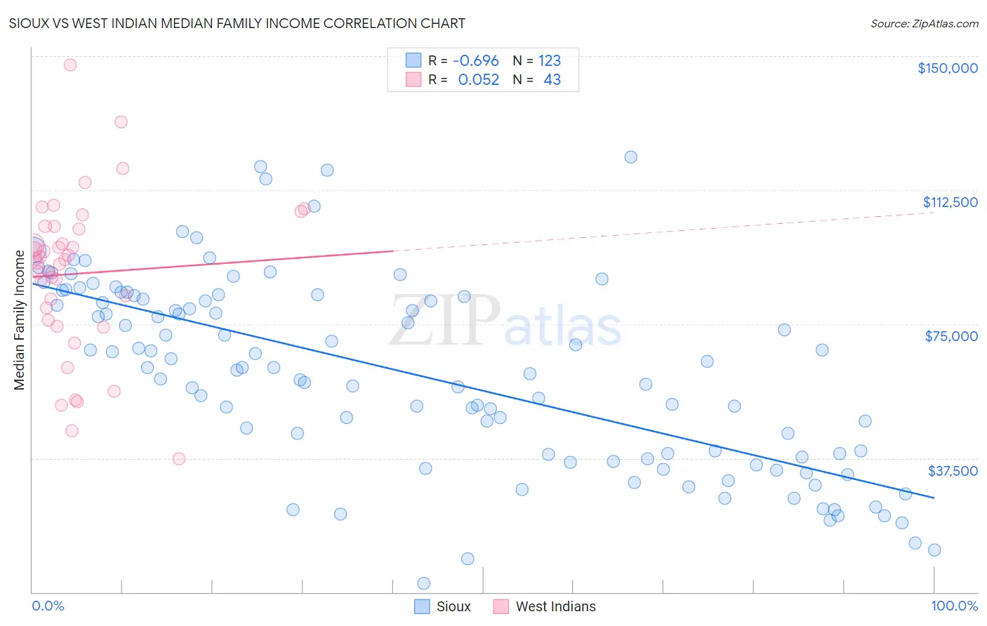 Sioux vs West Indian Median Family Income