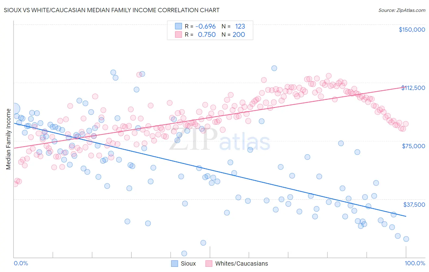 Sioux vs White/Caucasian Median Family Income