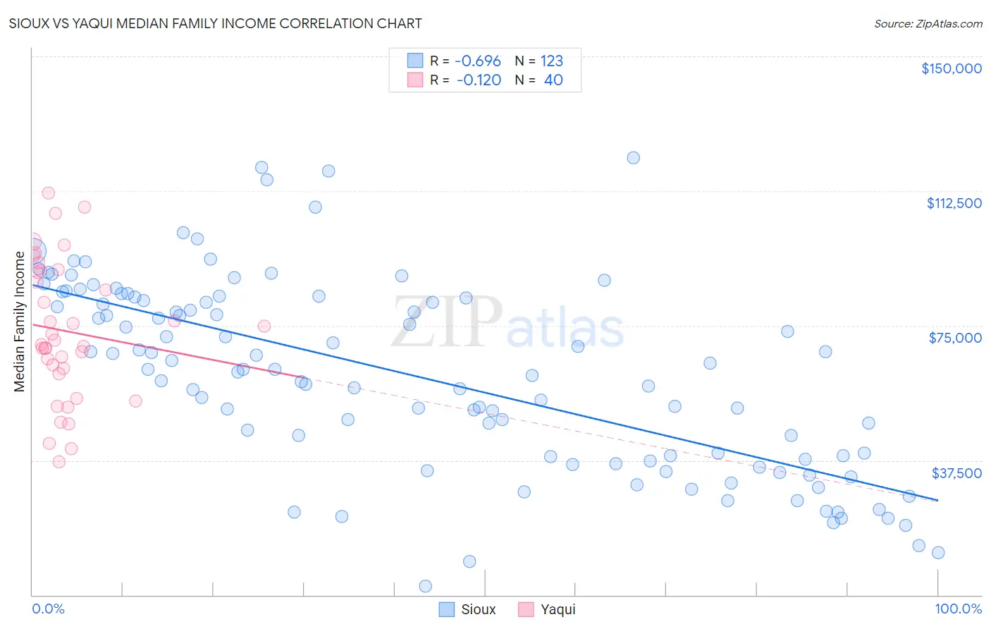 Sioux vs Yaqui Median Family Income