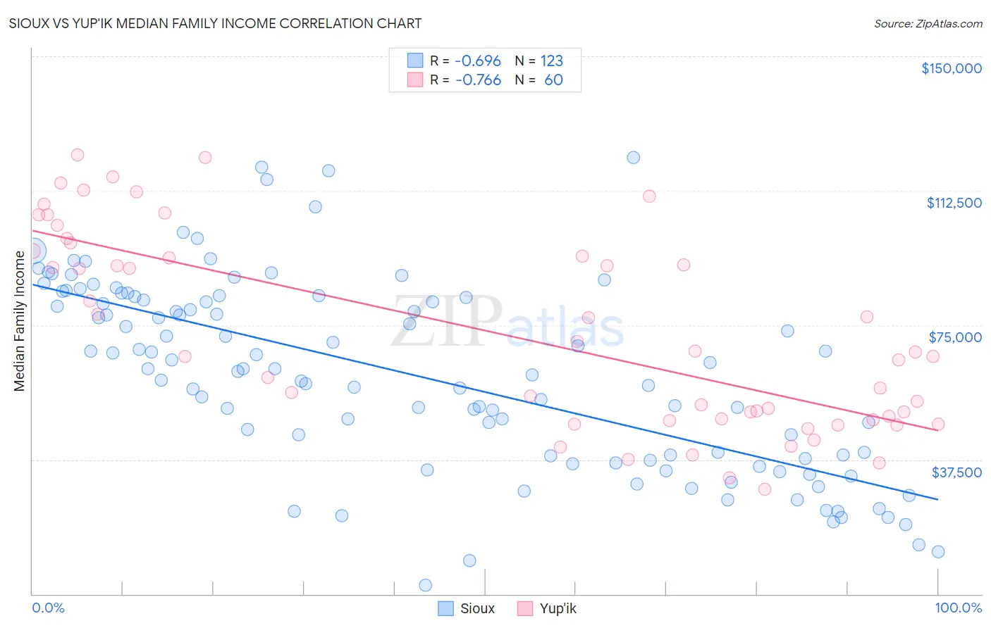Sioux vs Yup'ik Median Family Income