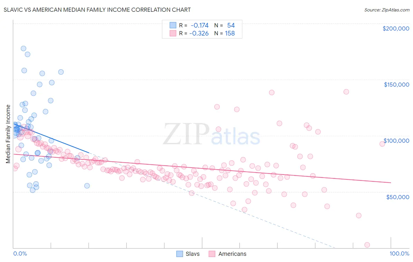 Slavic vs American Median Family Income