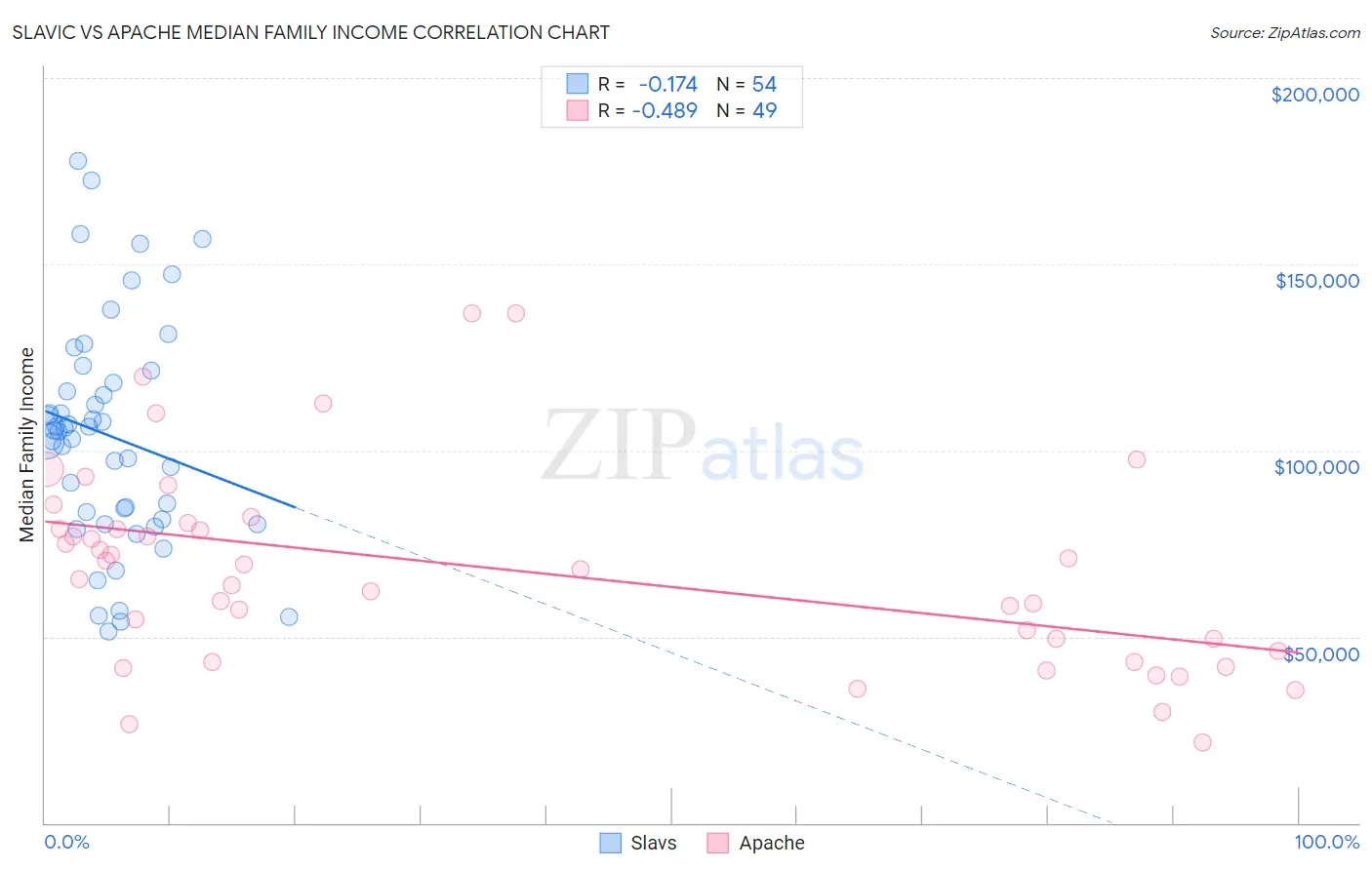 Slavic vs Apache Median Family Income