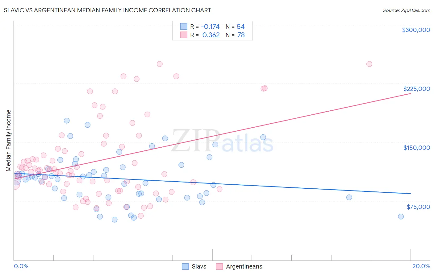 Slavic vs Argentinean Median Family Income
