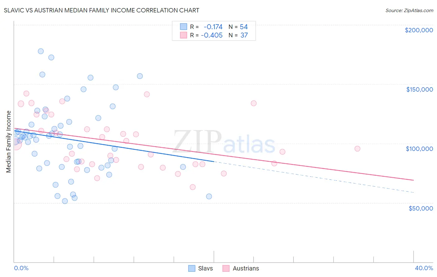 Slavic vs Austrian Median Family Income