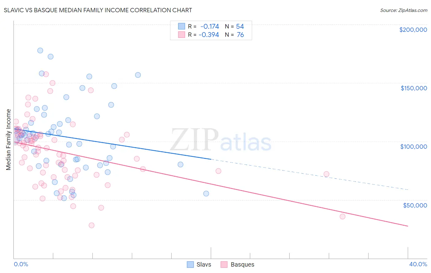 Slavic vs Basque Median Family Income