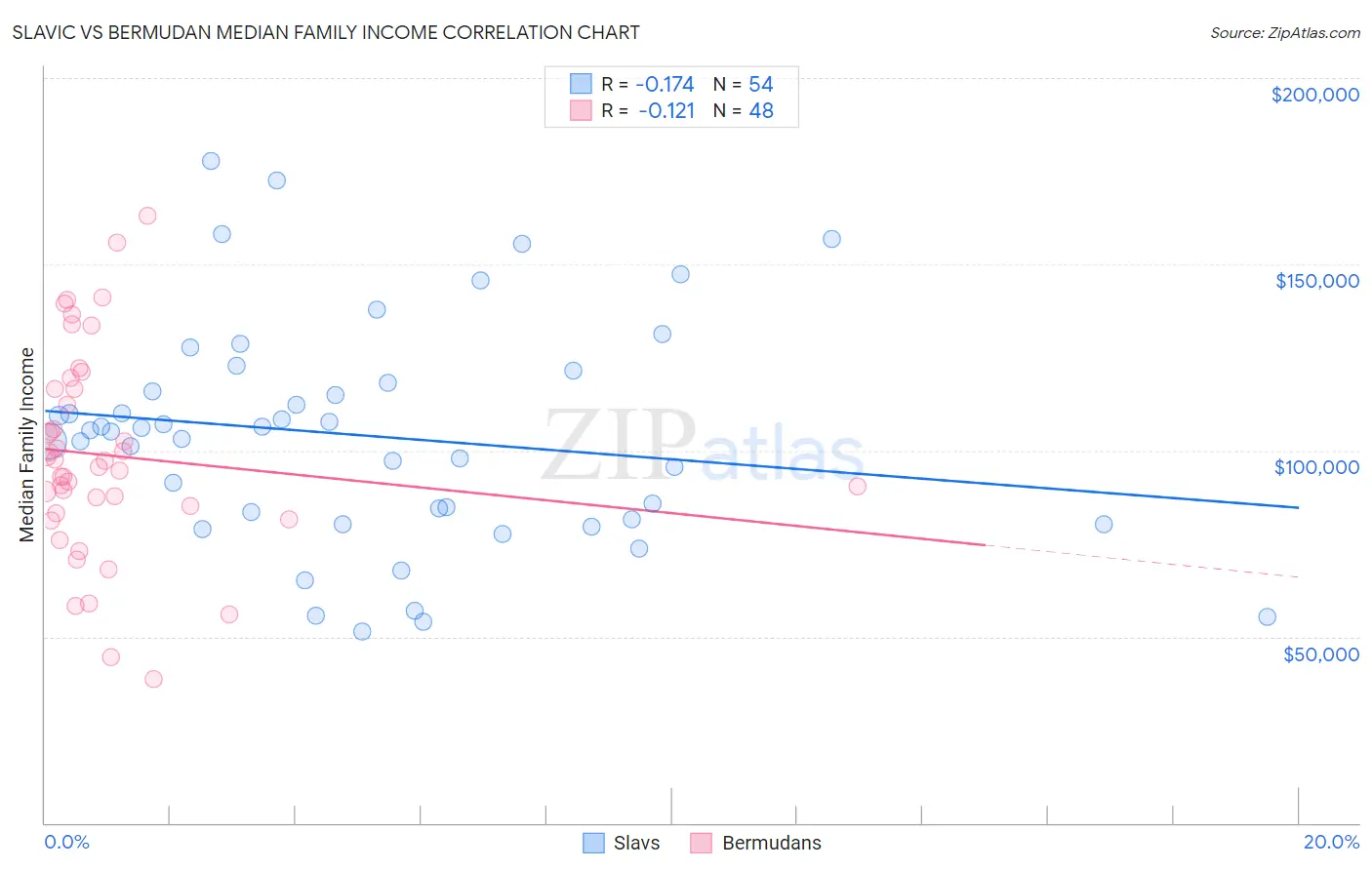 Slavic vs Bermudan Median Family Income
