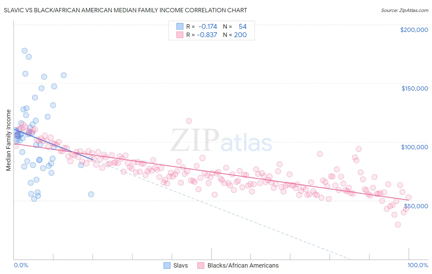 Slavic vs Black/African American Median Family Income