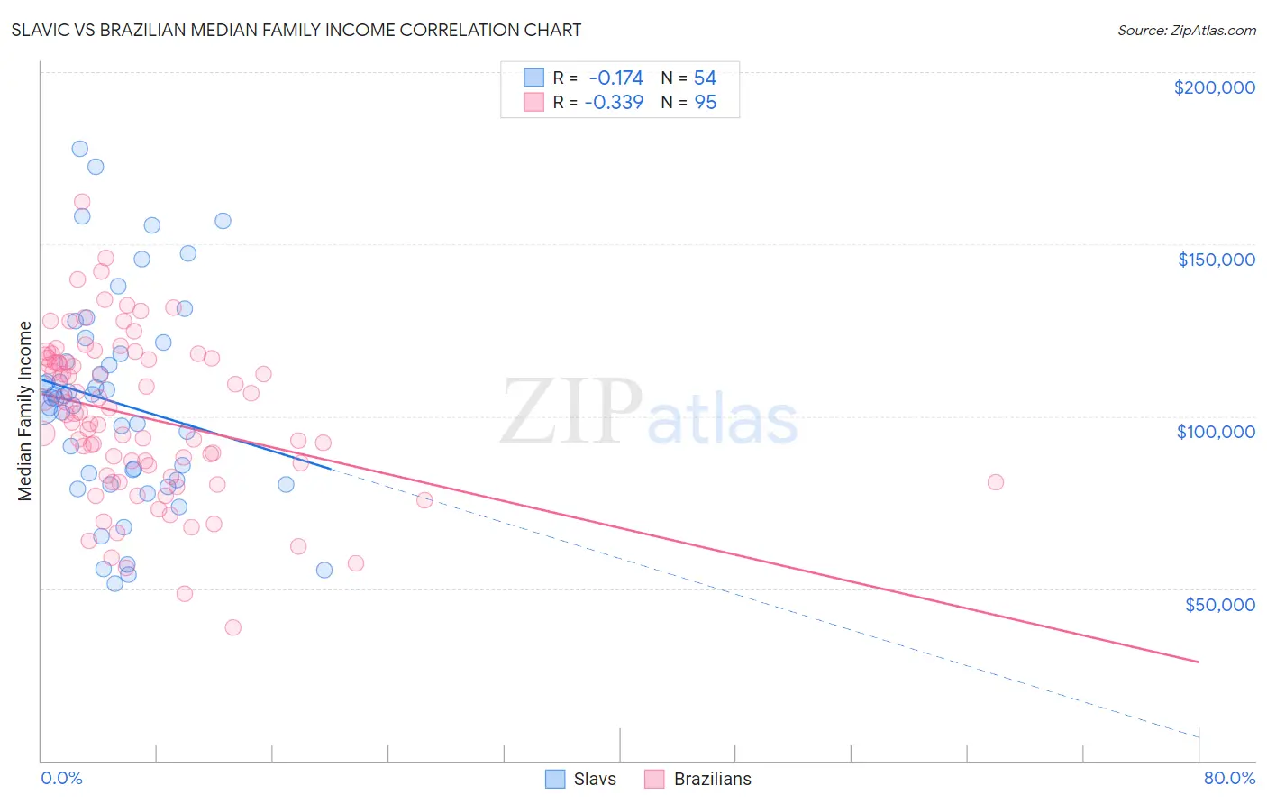 Slavic vs Brazilian Median Family Income