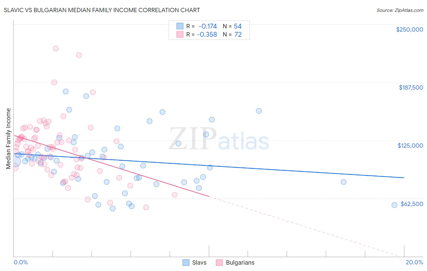 Slavic vs Bulgarian Median Family Income