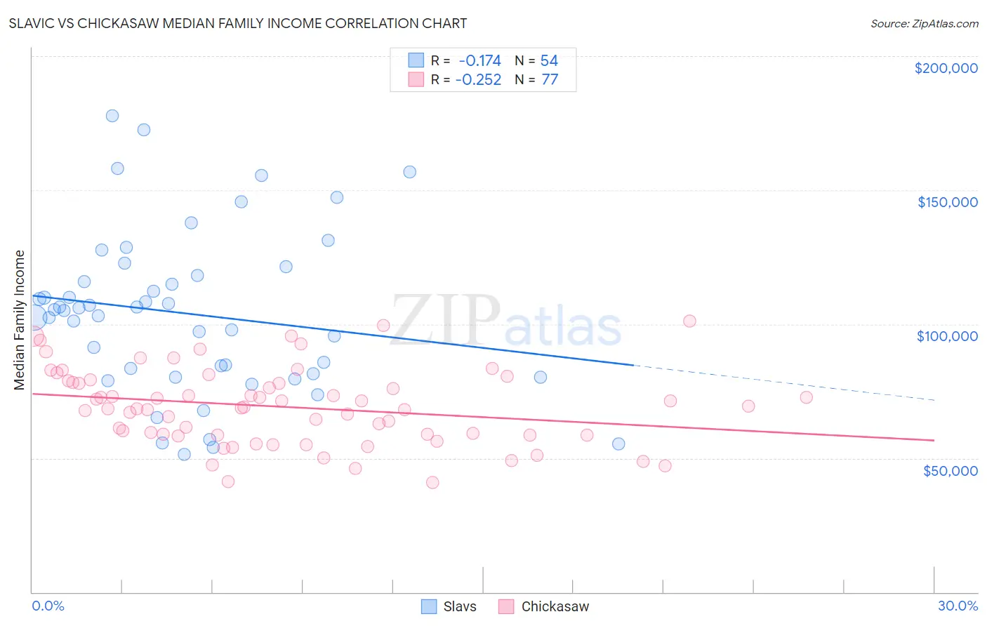 Slavic vs Chickasaw Median Family Income