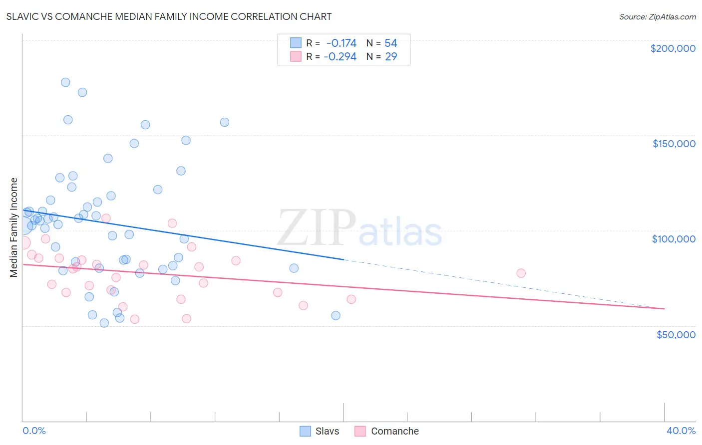 Slavic vs Comanche Median Family Income