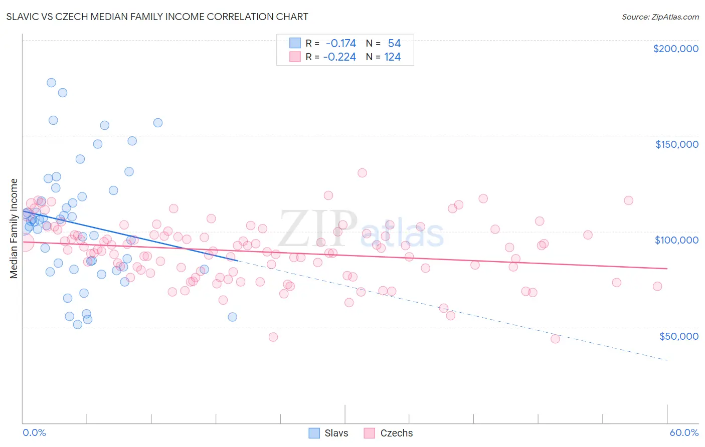 Slavic vs Czech Median Family Income