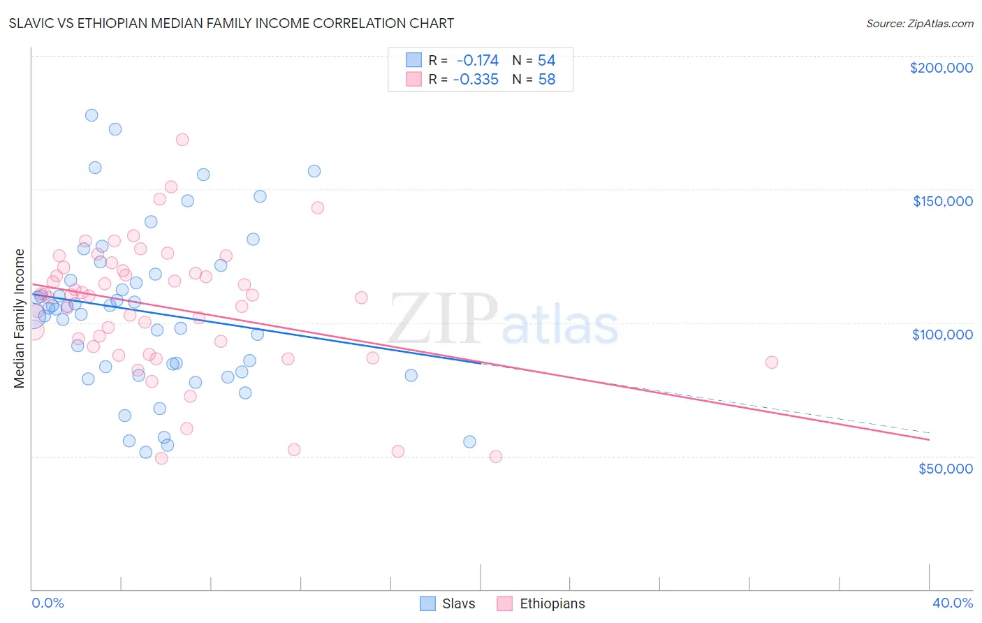 Slavic vs Ethiopian Median Family Income