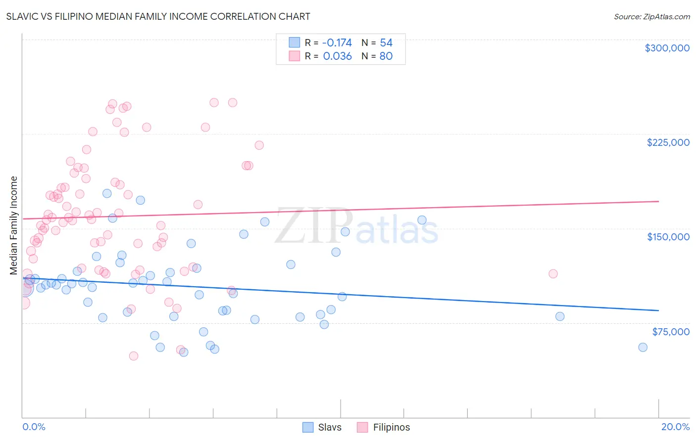 Slavic vs Filipino Median Family Income