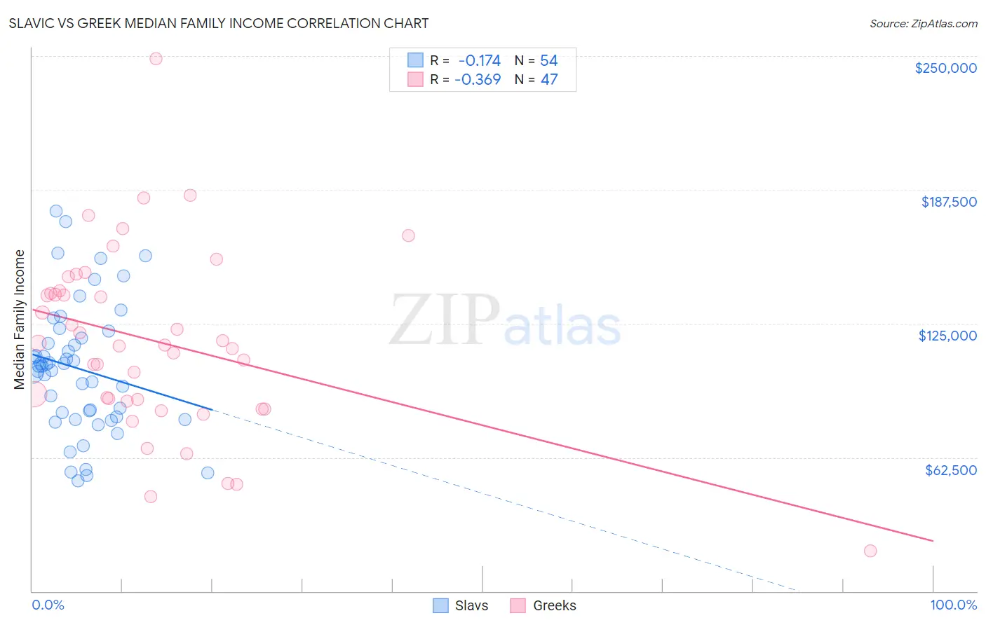 Slavic vs Greek Median Family Income
