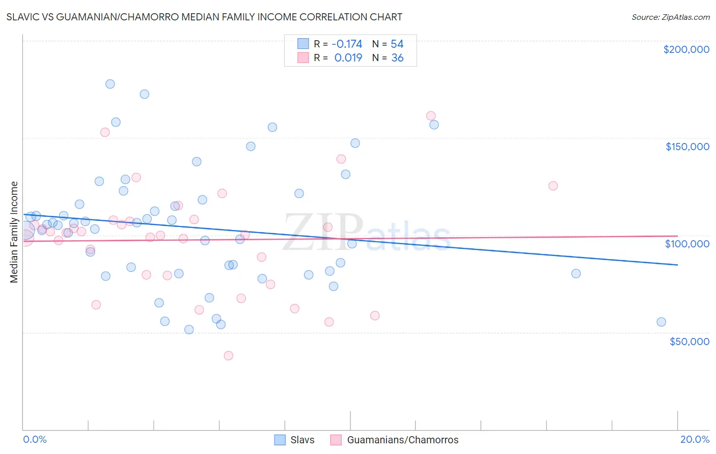 Slavic vs Guamanian/Chamorro Median Family Income