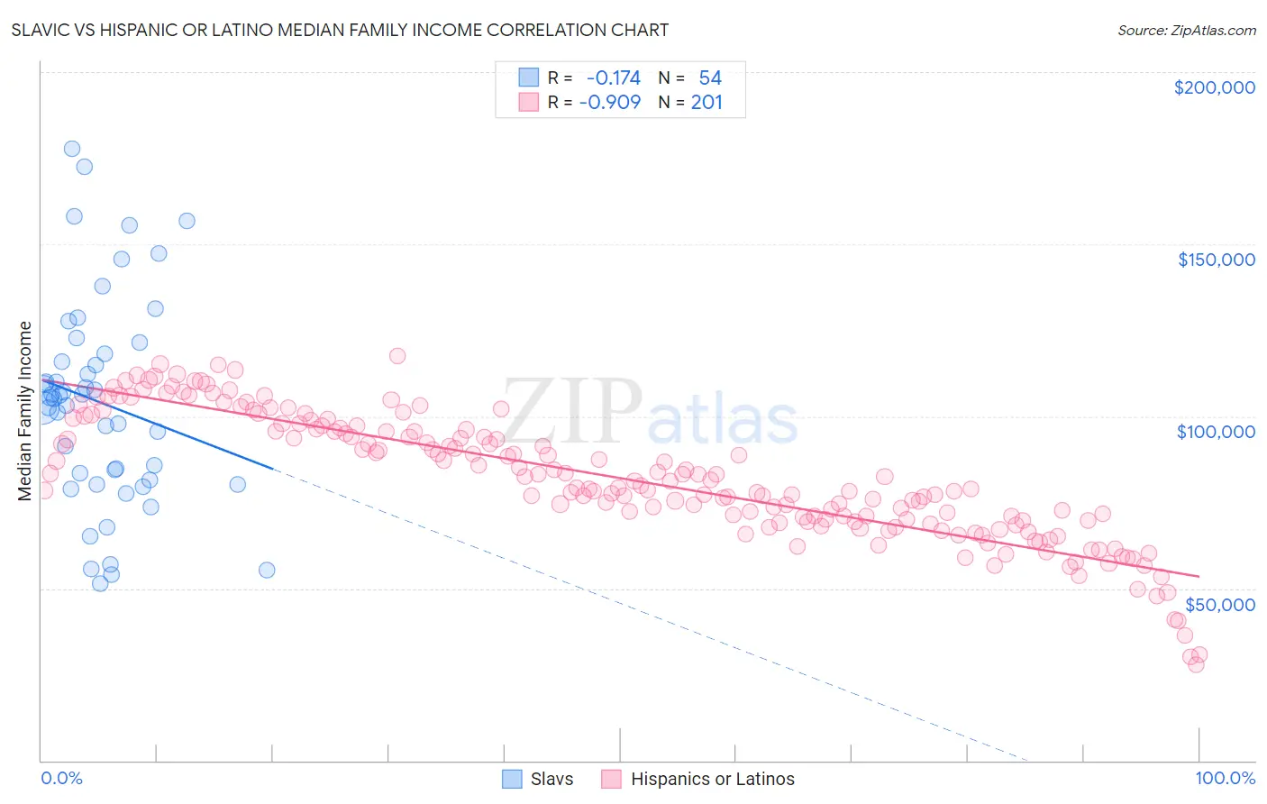 Slavic vs Hispanic or Latino Median Family Income