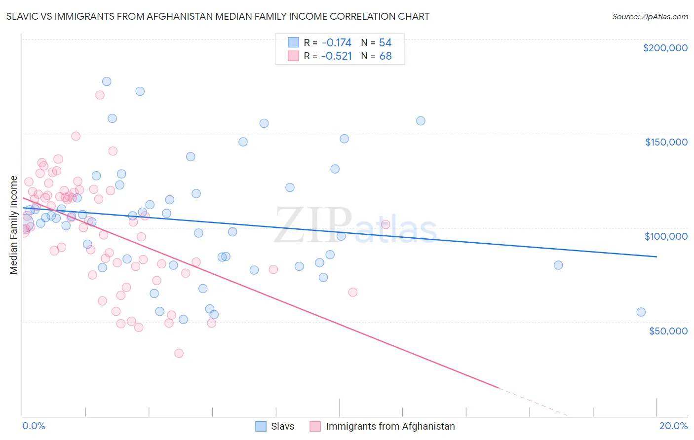 Slavic vs Immigrants from Afghanistan Median Family Income