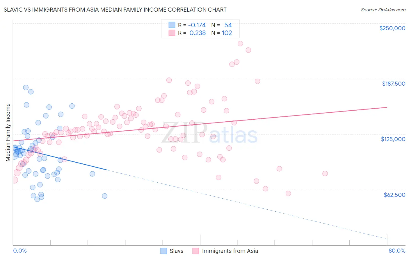 Slavic vs Immigrants from Asia Median Family Income