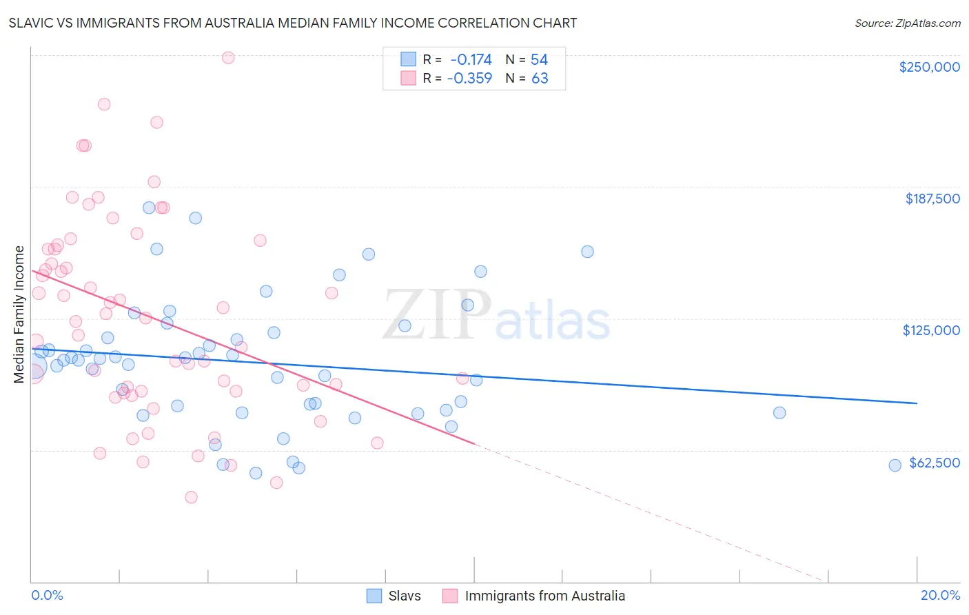 Slavic vs Immigrants from Australia Median Family Income