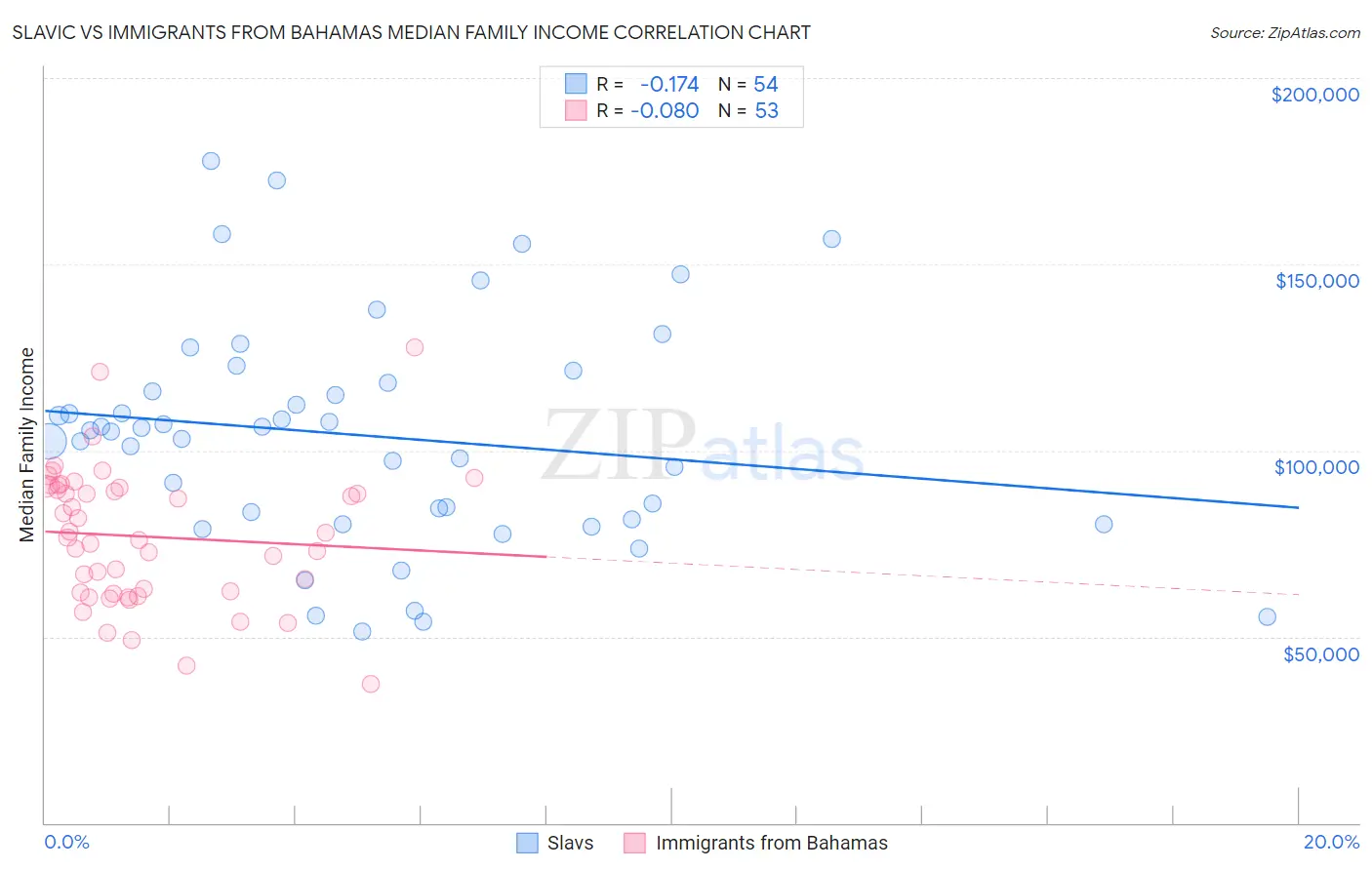 Slavic vs Immigrants from Bahamas Median Family Income