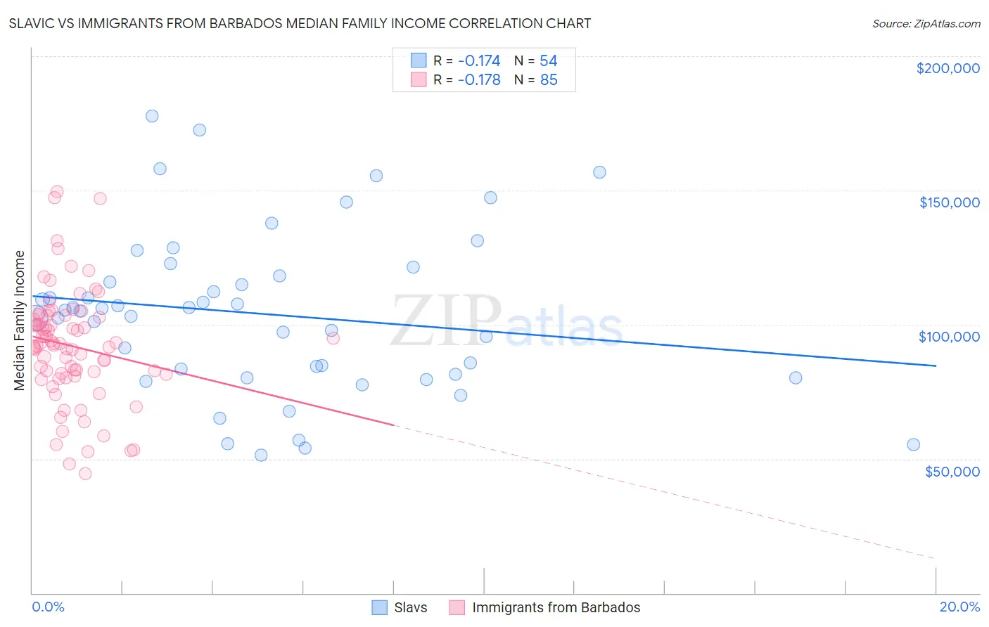 Slavic vs Immigrants from Barbados Median Family Income