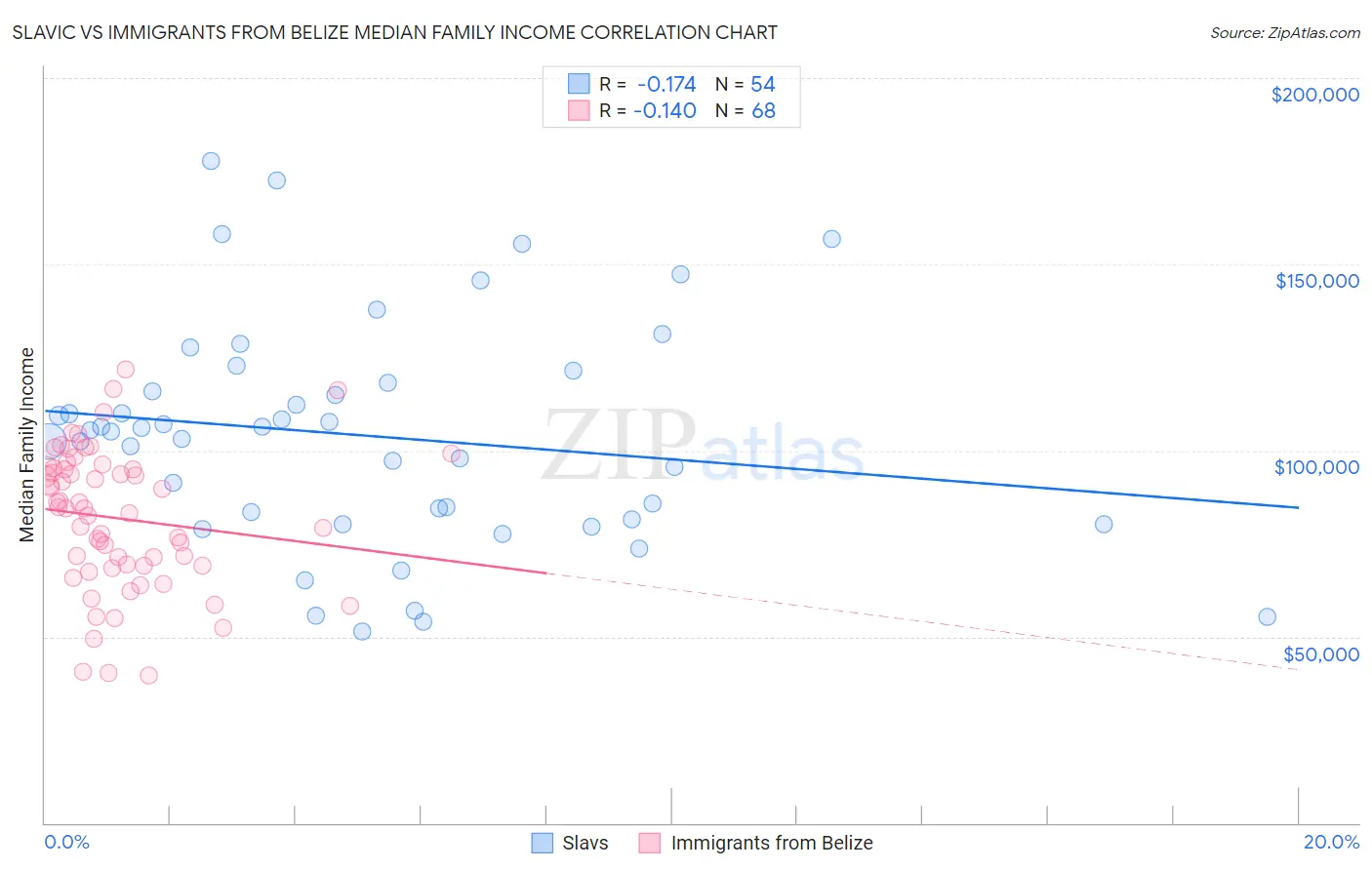 Slavic vs Immigrants from Belize Median Family Income
