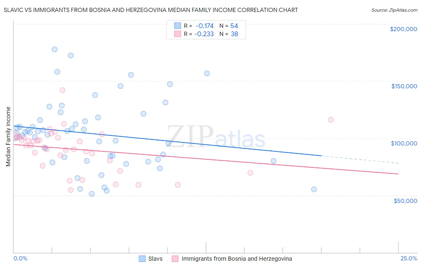 Slavic vs Immigrants from Bosnia and Herzegovina Median Family Income