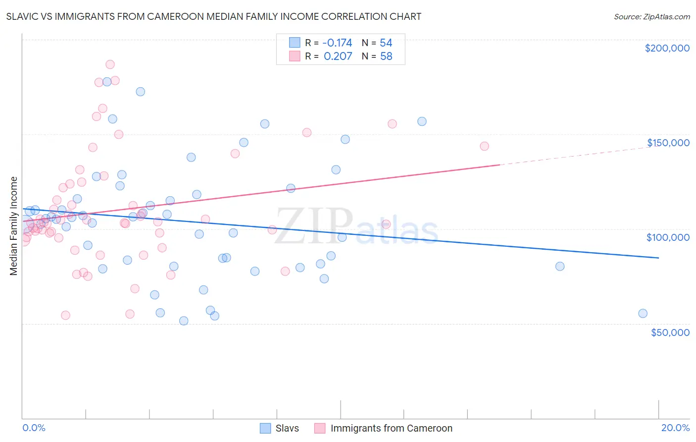 Slavic vs Immigrants from Cameroon Median Family Income