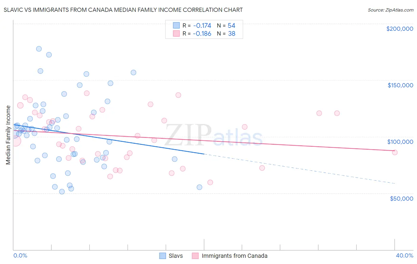 Slavic vs Immigrants from Canada Median Family Income